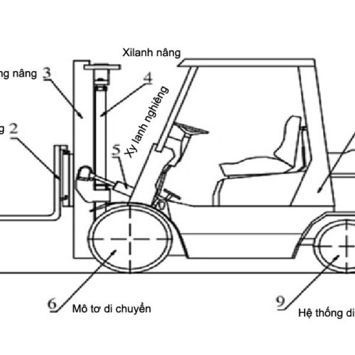 Cấu tạo của xe nâng điện Toyota 2,5T - 3M 7FB25