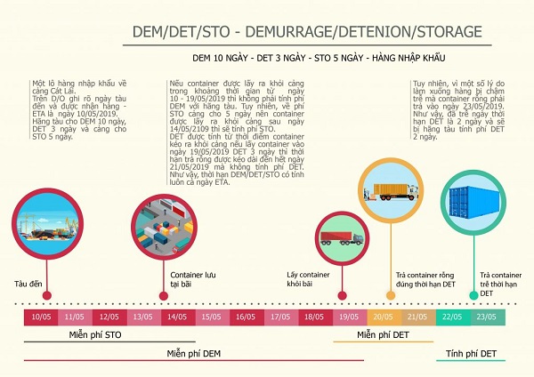 Phân biệt phí DET, DEM và phí Storage trong hoạt động xuất nhập khẩu
