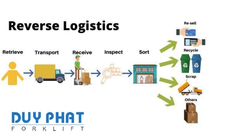 Các bước thực hiện logistics ngược