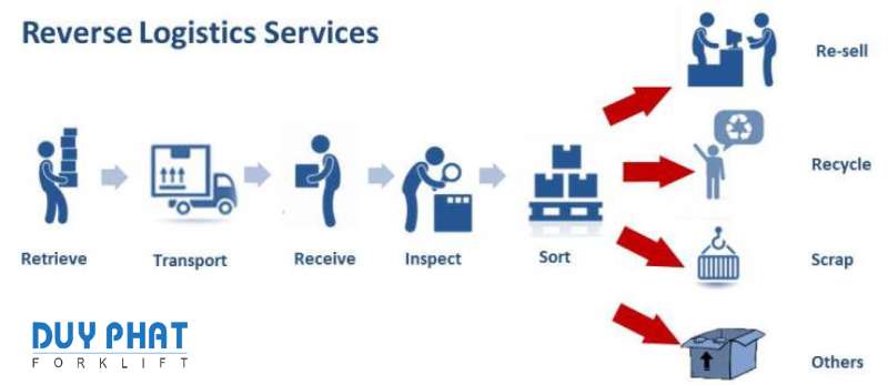 Logistics ngược giúp tối ưu nguồn chi phí